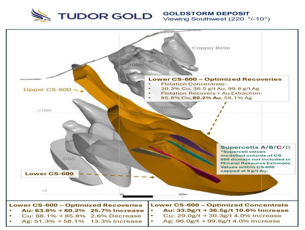  Tudor Gold Increases Overall Gold Recoveries to Over 80%, Produces a High-Grade Copper, Gold and Silver Concentrate for the Goldstorm Deposit at Treaty Creek, Northwestern B.C. 