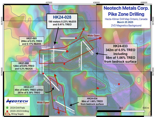  Neotech Metals Corp. Reports 190 Meters of 0.23% Nb2O5 and 0.41% TREO Including 54 Meters of 0.32% Nb2O5 and 0.54% TREO at the Western Pike Zone Boundary at Hecla-Kilmer and Completes Debt Conversion 