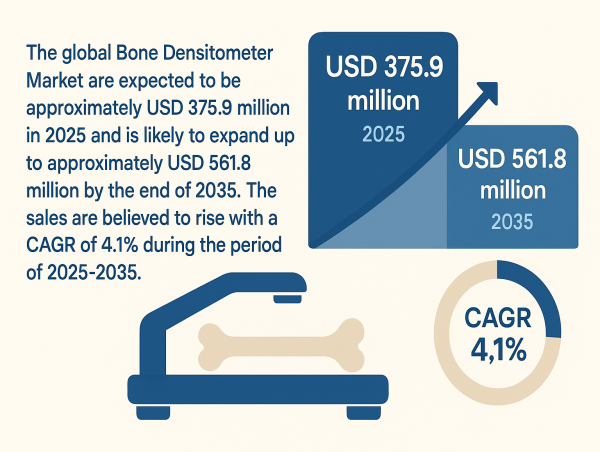  Global Bone Densitometer Market Set to Surpass USD 561.8 Million by 2035, rise with a CAGR of 4.1% | FMI 