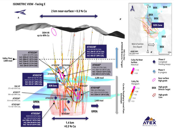 ATEX Intersects 44 Metres of 1.00% CuEq Expanding B2B Zone Updip and Along Strike