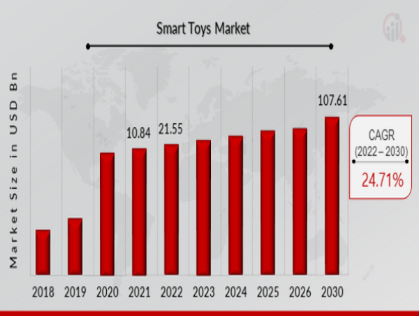  Smart Toys Market to Hit $107.61 Billion By 2030, Blending Fun and Learning With Smart Toys 