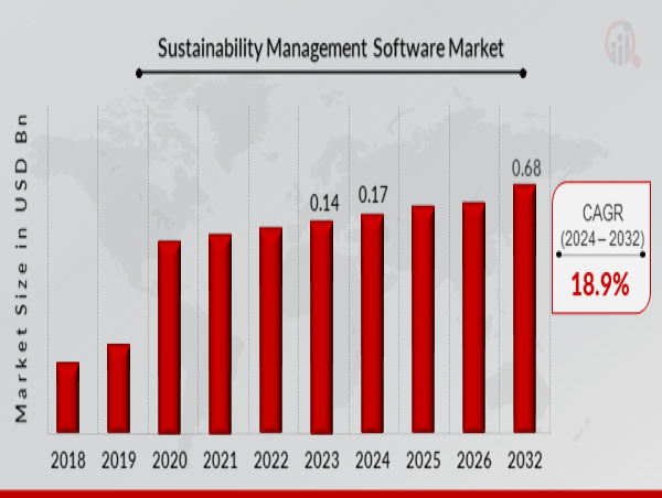  Sustainability Management Software Market CAGR to be at 18.9% By 2032 | Driving ESG Goals With Sustainability Software 