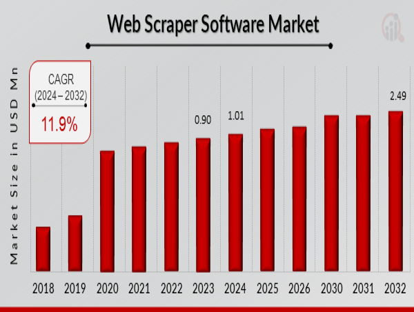 Web Scraper Software Market CAGR to be at 11.9% By 2032 | Extracting Online Data With Web Scraper Tools