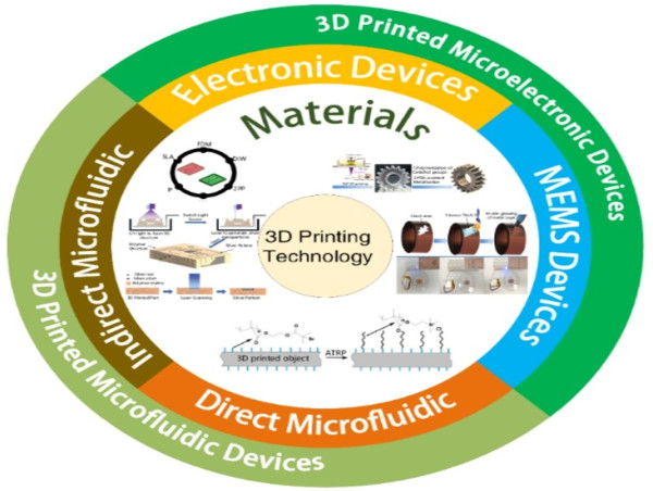 From microelectronics to microfluidics: how 3D printing is shaping the future of tiny devices