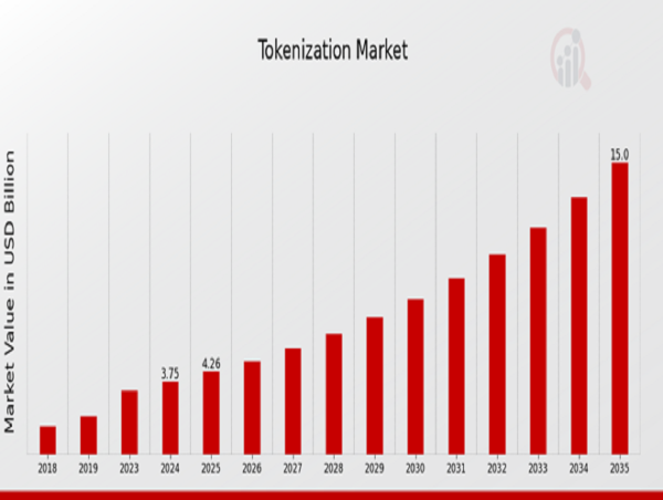  Tokenization Market to Reach USD 15 Billion by 2035 | Growth to Surge as Businesses Adopt Enhanced Security Solutions 