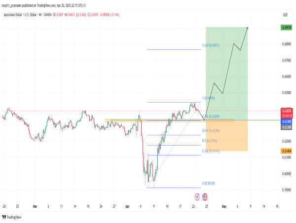 Long AUD/USD: AUD is likely to continue it’s rally against USD as the price breaks above a key resistance area