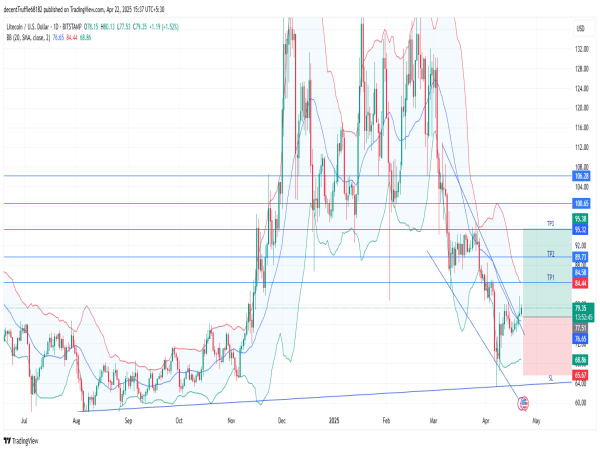 Long LTC/USD: price rebounds off major support with bullish confirmation from ema and trendline