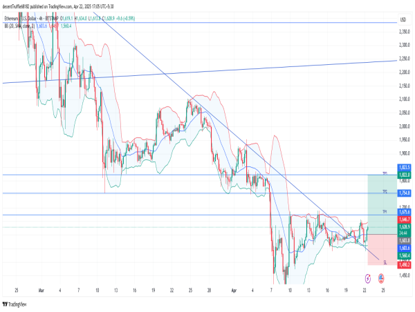 Long ETH/USD: bullish breakout above descending trendline signals potential rally toward $1,800 resistance zone