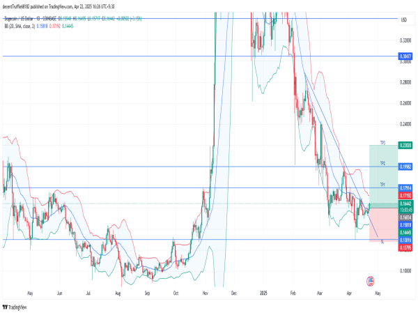 Long DOGE/USD: consolidation breakout sets stage for rally towards $0.1720 and higher