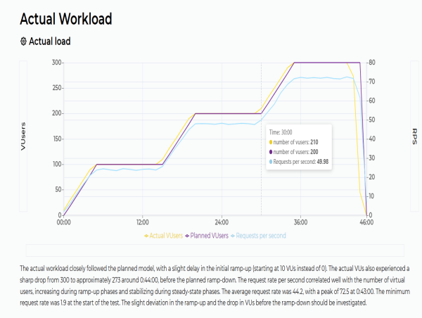PFLB Introduces AI-Powered Reporting to Streamline Performance Engineering Workflows
