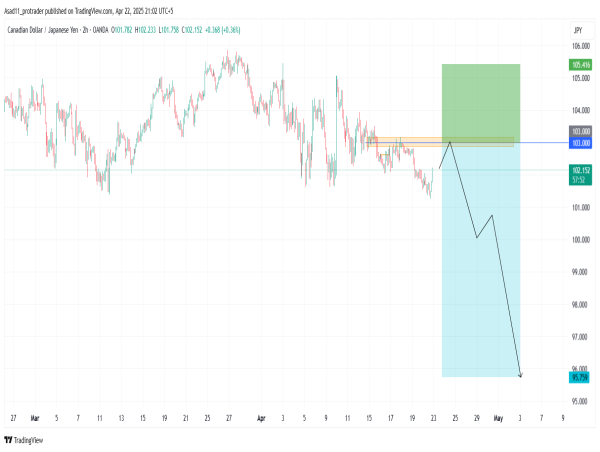 Short CAD/JPY: the price is likely to continue the bearish trend as it dropped below a key support level