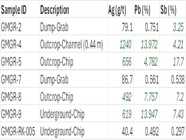  Global Tactical Metals Corp. Reports High-Grade Results up to 17.7% Antimony from First Round of Sampling at Nevada's Green Mine 