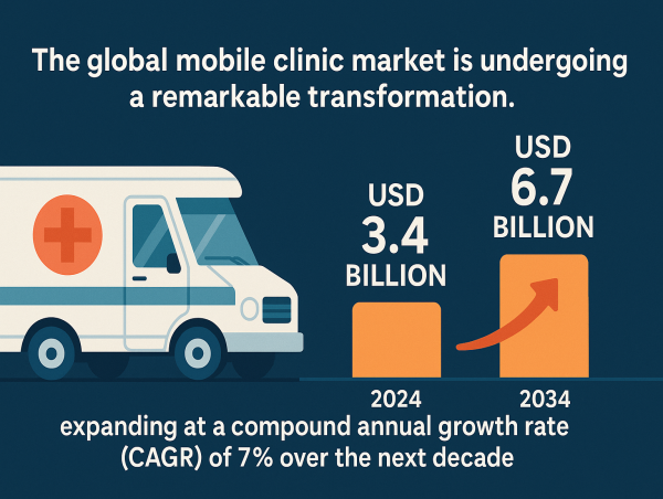 Mobile Clinic Market is likely to reach USD 6.7 Billion by 2034, Driven by Healthcare Accessibility Initiatives | FMI