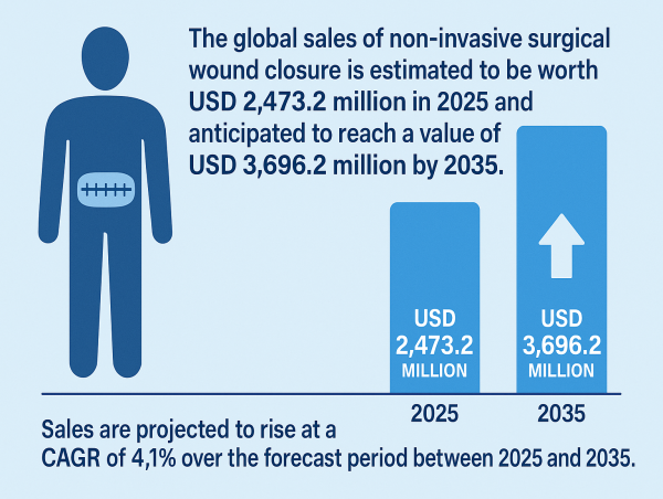 Global Non-Invasive Surgical Wound Closure Market Poised to Reach USD 3,696.2 Million by 2035 at a CAGR of 4.1% | FMI