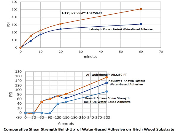  AIT’s Coral Industries Division Launches One of the Fastest-Tacking Waterborne Contact Adhesives on the Market 