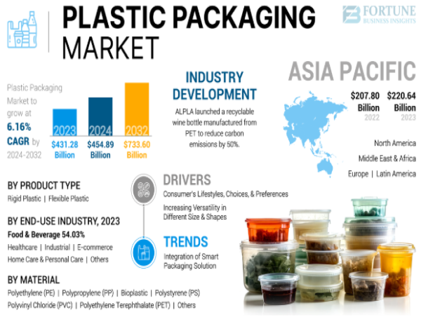  Plastic Packaging Market to Hit USD 733.60 billion by 2032 | Plastic Packaging Industry Exhibit a CAGR of 6.16% 