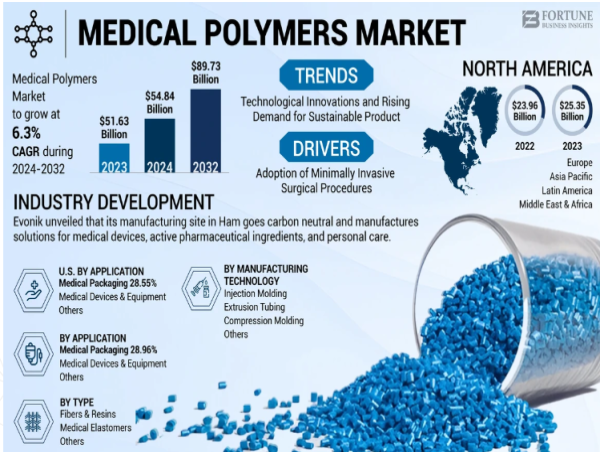 Medical Polymers Market to Hit USD 89.73 Billion by 2032 | Medical Polymers Industry to Grow at a CAGR of 6.3%