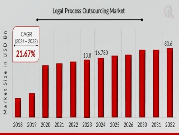 Legal Process Outsourcing Market CAGR to be at 21.67% By 2032 | Witness Steady Growth in the Coming Years
