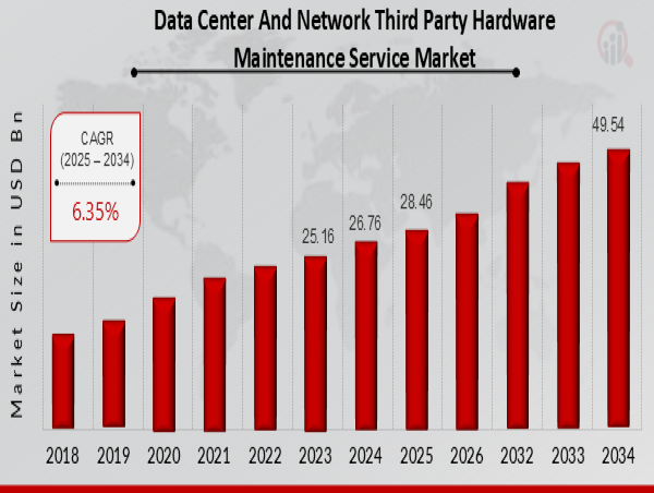  Data Center & Network Third Party Hardware Maintenance Service Market to Hit $49.54 Billion By 2034, IT Support Solution 