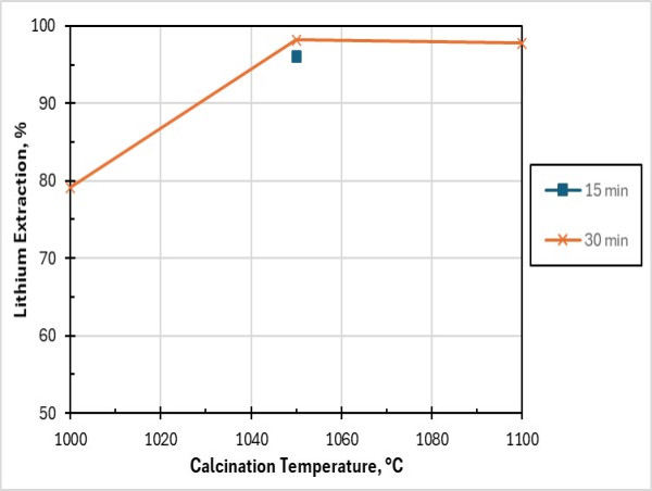 LIFT Reports Preliminary Lithium Conversion Testwork Results for the Yellowknife Lithium Project