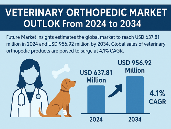 Advanced Animal Care Spurs Growth in Veterinary Orthopedic Market: Forecast to Reach USD 956.92 Million by 2034