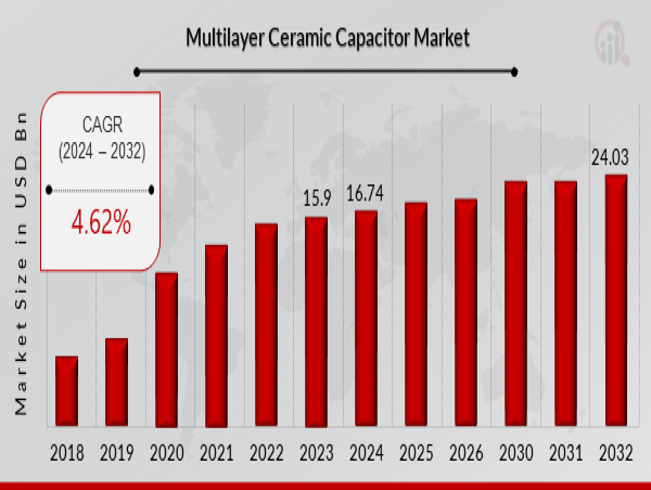  Multi-Layer Ceramic Capacitor (MLCC) Market worth $24.03 billion by 2032 - Exclusive Report by MRFR 