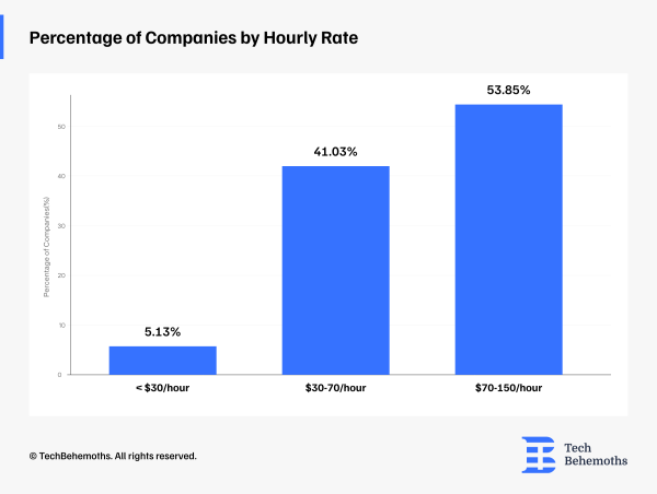 Berlin, Munich, Frankfurt - Average Hourly Rates for E-Commerce Development
