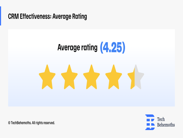 81.3% of Companies Give CRMs 4-5 Stars, Highlighting Their Effectiveness