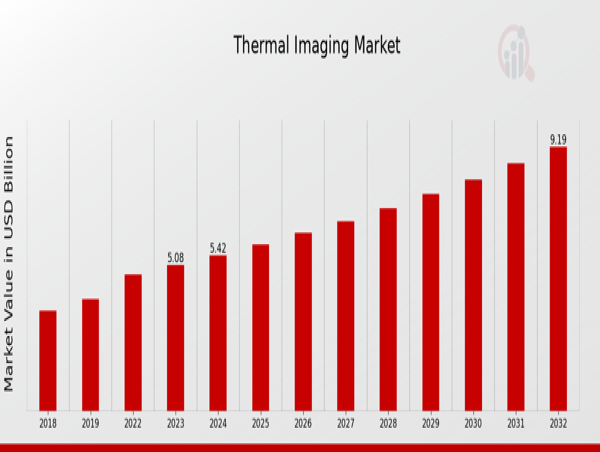  Thermal Imaging Market Overview Trends, Growth Drivers, and Forecast 2032 