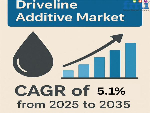  Global Driveline Additive Market Set for Robust Growth Driven by Automotive Innovation and Efficiency Demands 