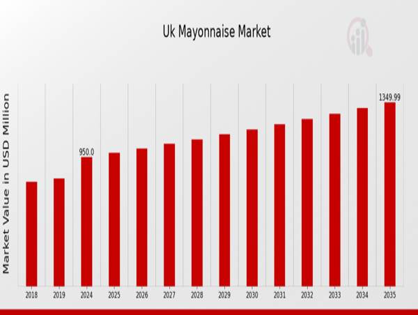 UK Mayonnaise Market Expected to Achieve 1,350.0 million by 2032, With a Strong CAGR of 3.246% | Stokes, Del Monte