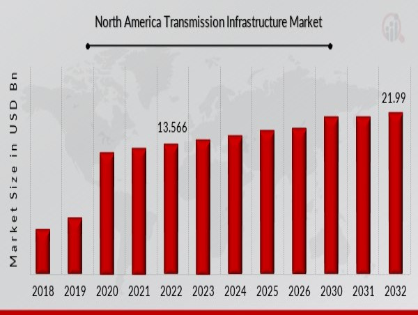 North America Transmission Infrastructure Market to Reach USD 21.99 Billion By 2032 | Nexans, Siemens Energy, ABB