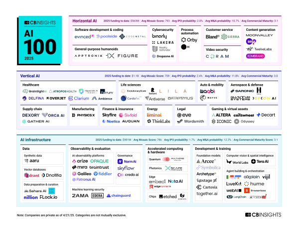  Dnotitia Named to the 2025 CB Insights’ List of the 100 Most Innovative AI Startups 