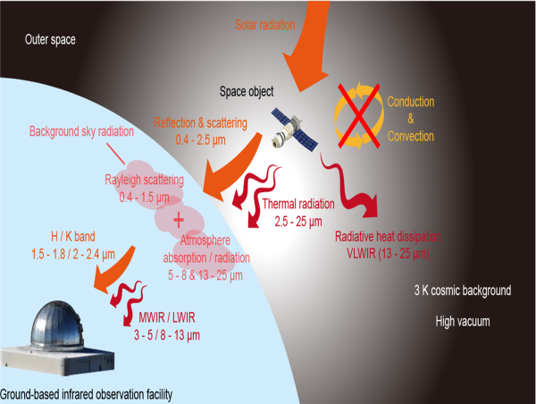  Space-to-ground infrared camouflage with radiative heat dissipation 