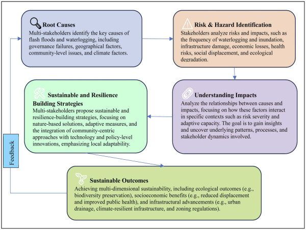  Multistakeholder Solutions for Urban Resilience for Coastal Cities 