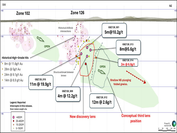  Benz Drilling Highlights Exciting Expansion Potential at Glenburgh Gold Project 