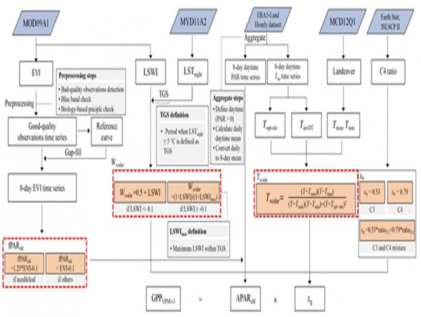 VPM 3.0: a leap forward in global GPP estimation