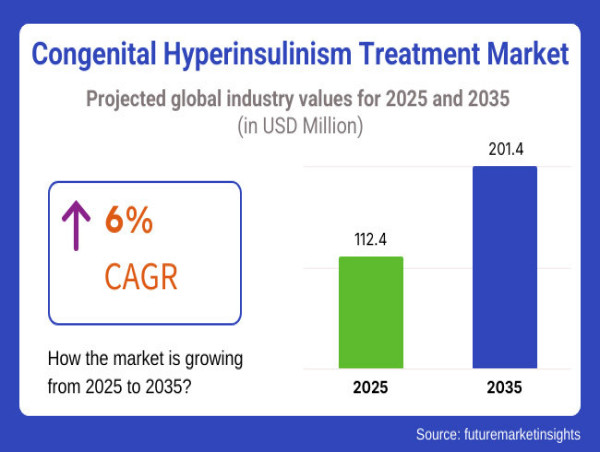 Global Congenital Hyperinsulinism Treatment Market Set to Surpass USD 201.4 Million by 2035 | FMI 