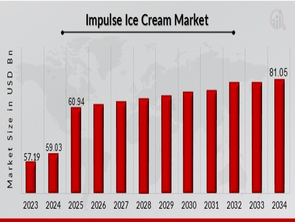 Impulse Ice Cream Market to Reach 81.05 USD Billion by 2034 with 3.2% CAGR Driven by increasing consumer demand