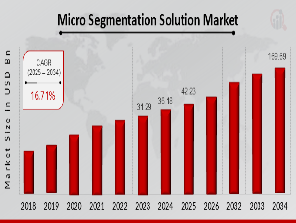 Micro Segmentation Solution Market to Hit $169.69 Billion By 2034, Enhancing Network Security Precision