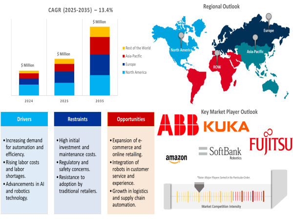 Retail Robotics Market to Grow at 13.4% CAGR Through 2035, From USD 57.7 Billion in 2024 