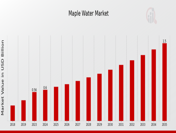 Maple Water Market to Reach 1.5 USD Bn by 2032 with 8.61% CAGR Driven by increasing consumer interest in natural