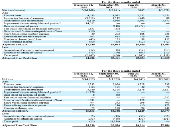  Ionik Announces Record Fourth Quarter and Fiscal 2024 Results 