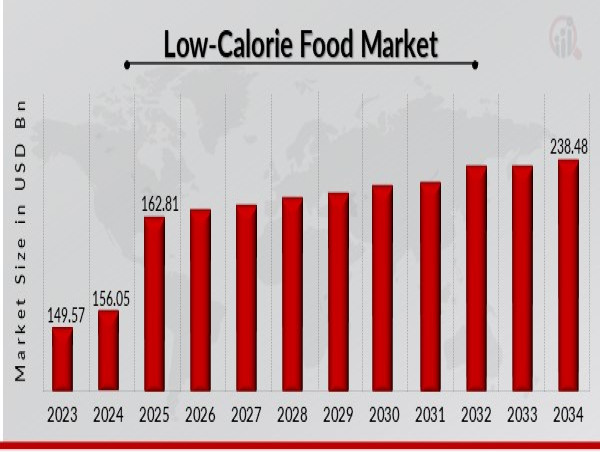 Low-Calorie Food Market to Hit USD 238.5B by 2034, Fueled by Health-Conscious Consumer Trends