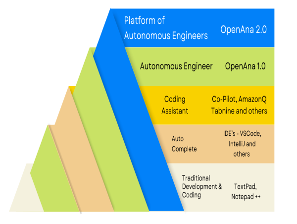 OpenAna Launches First Enterprise Grade Platform of Autonomous Engineers, Redefining the Future SDLC and PDLC
