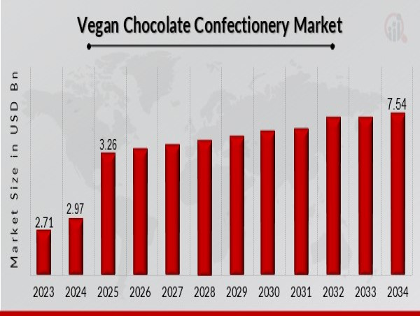 Vegan Chocolate Confectionery Market to Reach 7.54 USD Bn by 2034 with 9.8% CAGR Driven by Increasing consumer demand