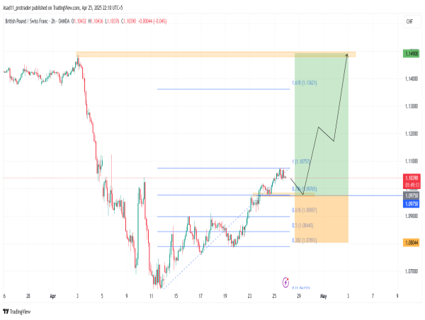 Long GBP/CHF: the market structure indicates the price is likely to continue the rally after a correction