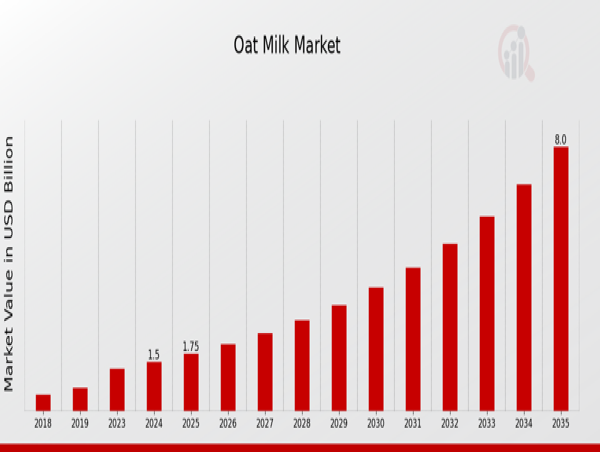 Oat Milk Market Set to Surpass USD 8 Billion by 2035, Driven by Health Trends and Plant-Based Innovation