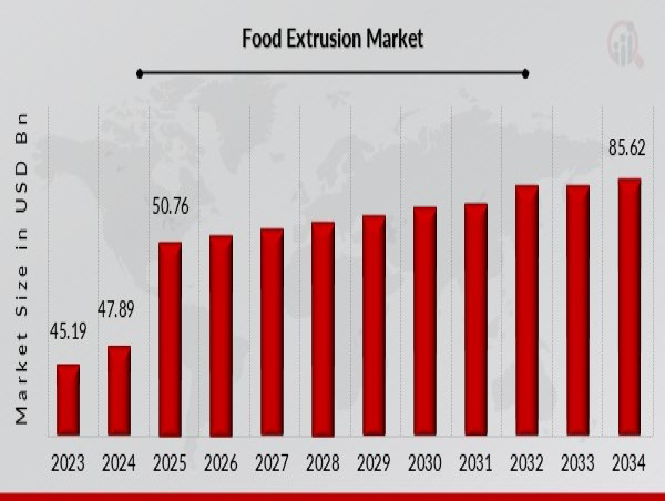 Food Extrusion Market to Reach 85.62 USD Billion by 2034 with 6.0% CAGR Driven by Rising Demand for Convenience Foods