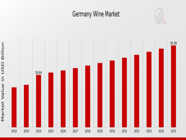 Germany Wine Market Set to Reach USD 30.58 Billion by 2035 Amid Shifting Consumer Preferences and Sustainable Innovation